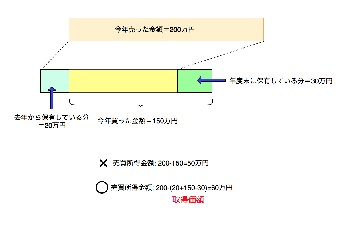 移動平均と総平均、どちらが有利か？ビットコイン（仮想通貨）の確定申告シリーズ①（基礎編） | モンドパル国際税務会計事務所