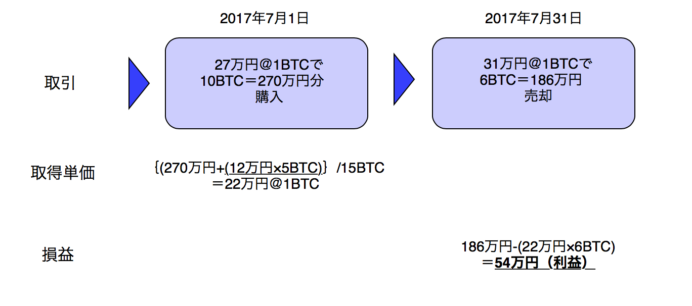 よくある５つの取引事例の計算方法を解説！ビットコイン（仮想通貨）の確定申告シリーズ②（基礎編） | モンドパル国際税務会計事務所