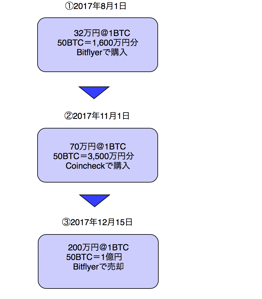 複数の取引所で同じ通貨を売買している場合 ビットコイン（仮想通貨）の確定申告シリーズ④（応用編） | モンドパル国際税務会計事務所