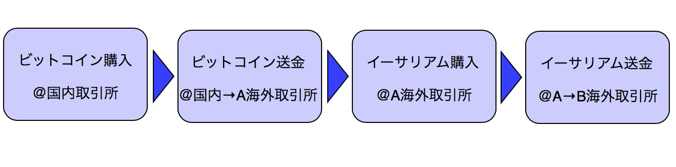 仮想通貨所得は申告しないとバレる は本当 ビットコイン 仮想通貨 の確定申告シリーズ モンドパル国際税務会計事務所