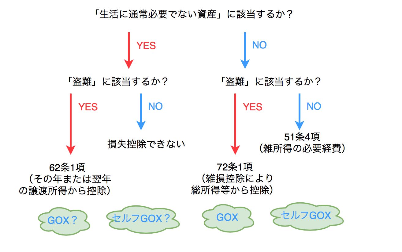 GOX・セルフGOXは損失控除できるのか？ ビットコイン（仮想通貨）の確定申告シリーズ⑦ | モンドパル国際税務会計事務所