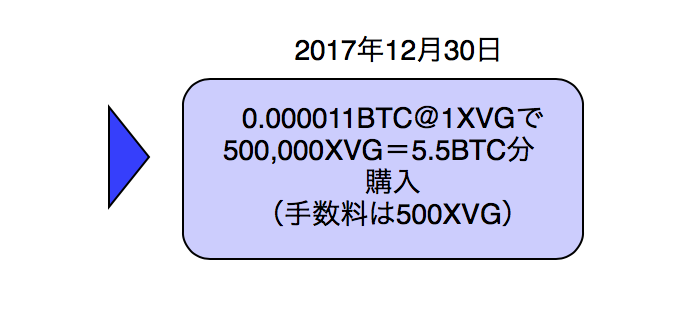 ビットコインでVerge（XVG）購入取引