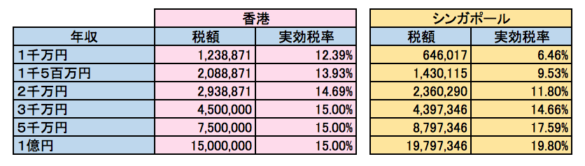 香港、シンガポール　所得税実効税率比較　独身の場合