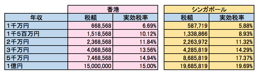 香港、シンガポール　所得税実効税率比較　妻一人子供一人の場合