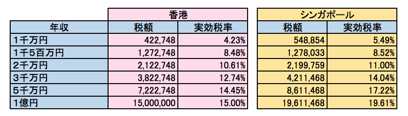 香港、シンガポール　所得税実効税率比較　妻一人子供二人の場合