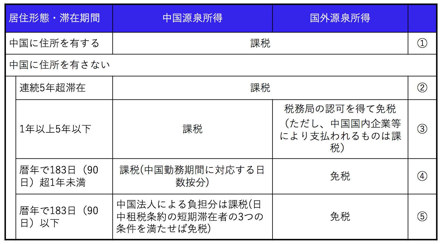 中国の（旧）個人所得税制度（〜2018年12月31日）を簡単解説！日本との違いは？ | モンドパル国際税務会計事務所