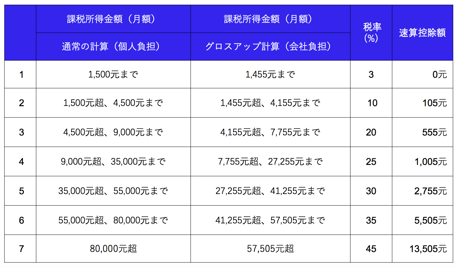 年1回性賞与の計算方法は 中国個人所得税の実務シリーズ モンドパル国際税務会計事務所