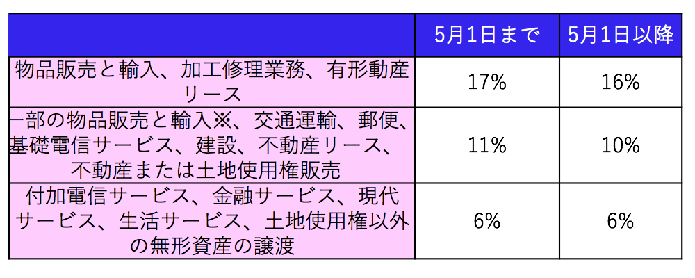 増置