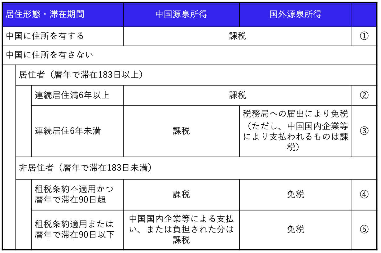 個人所得税
