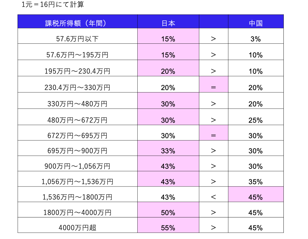 中国の（新）個人所得税制度を簡単解説！日本との違いは？ | モンドパル国際税務会計事務所