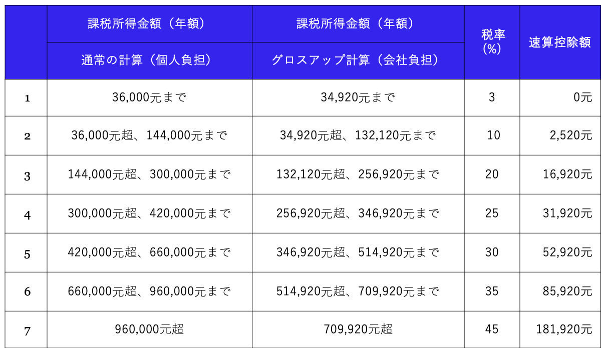 中国の税金っていくら？